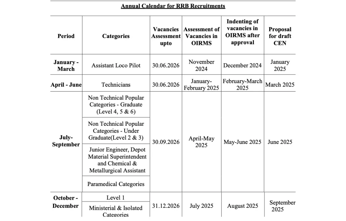 Railway Recruitment 2025